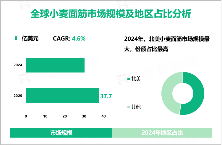 全球小麦面筋市场规模及地区占比分析