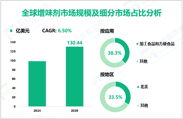 全球增味剂市场规模及细分市场占比分析