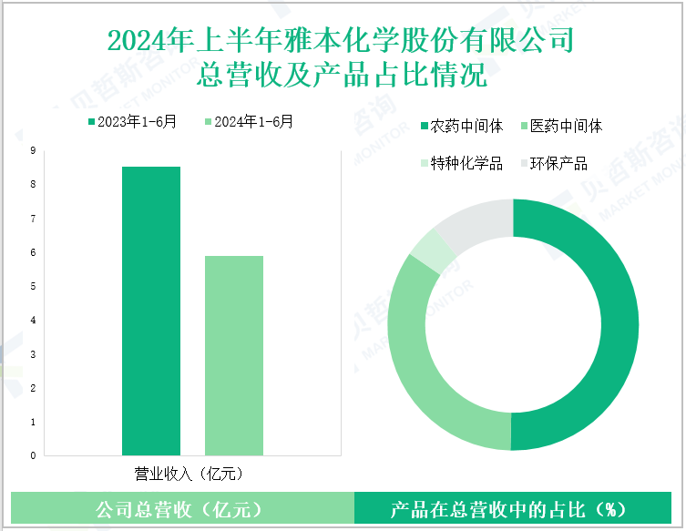 2024年上半年雅本化学股份有限公司总营收及产品占比情况