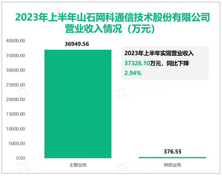 2023年上半年山石网科通信技术股份有限公司营业收入情况（万元）