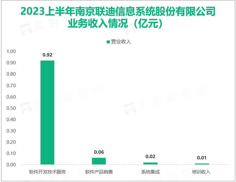 2023上半年南京联迪信息系统股份有限公司 业务收入情况（亿元）