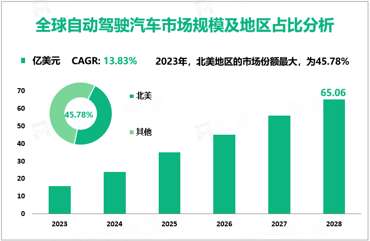 全球自动驾驶汽车市场规模及地区占比分析