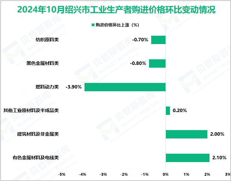 2024年10月绍兴市工业生产者购进价格环比变动情况