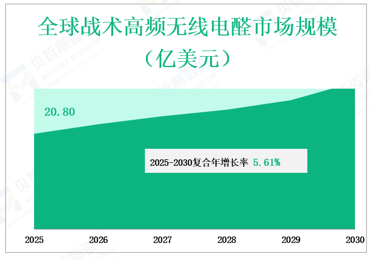 全球战术高频无线电醛市场规模 （亿美元）