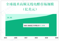从2025年到2030年，全球战术高频无线电市场销售额、规模现状和前景预测，按类型、应用、地区和玩家