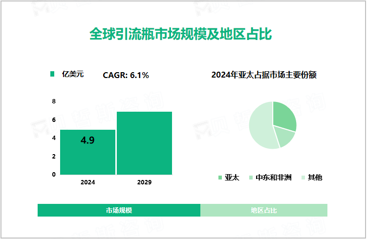 全球引流瓶市场规模及地区占比