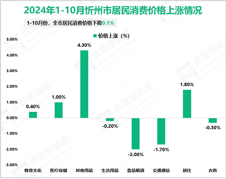 2024年1-10月忻州市居民消费价格上涨情况