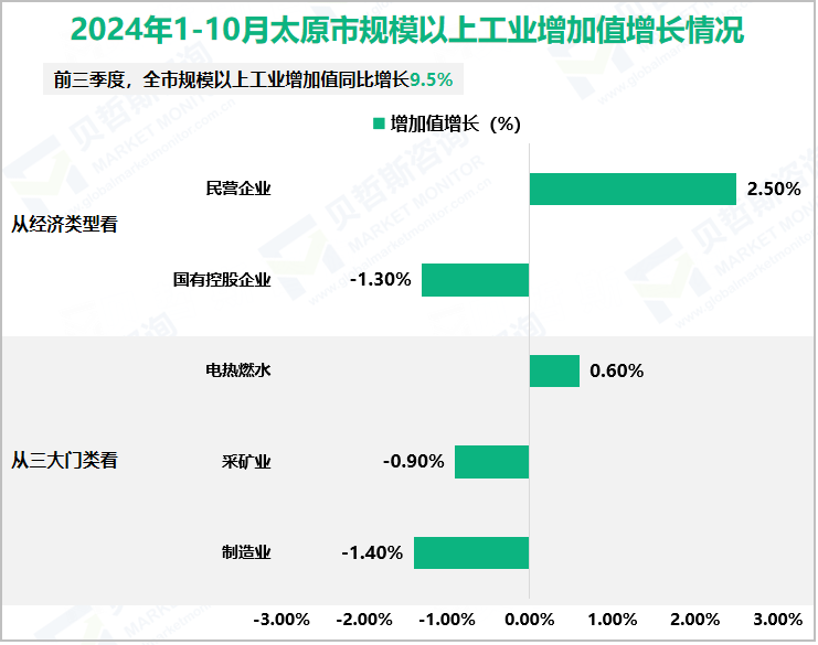 2024年1-10月太原市规模以上工业增加值增长情况