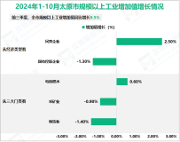 2024年1-10月太原市规模以上工业增加值下降1.1%
