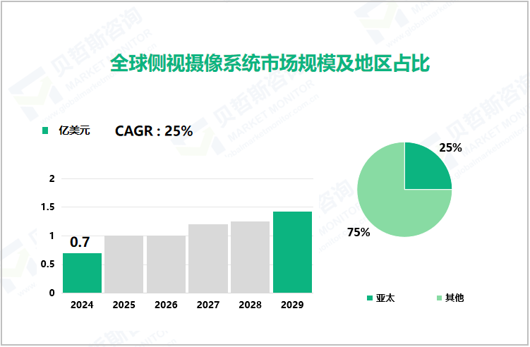 全球侧视摄像系统市场规模及地区占比 