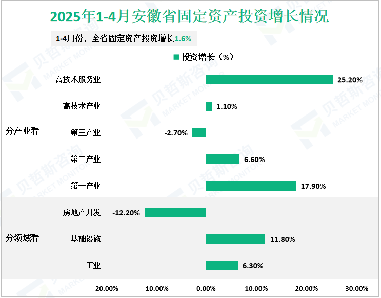 2025年1-4月安徽省固定资产投资增长情况