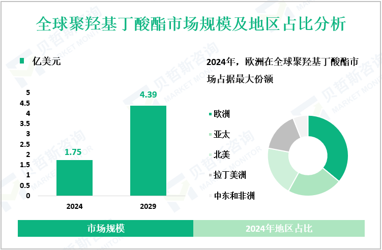全球聚羟基丁酸酯市场规模及地区占比分析
