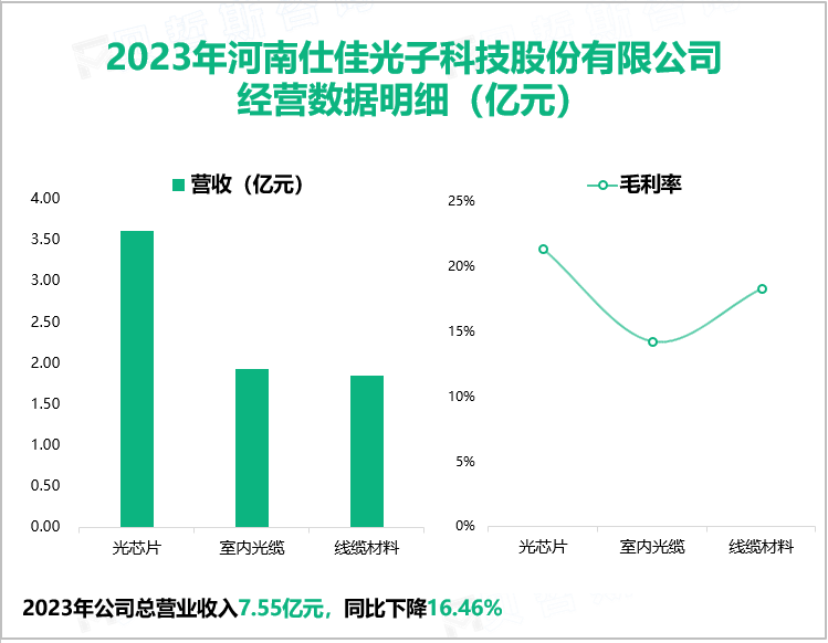 2023年河南仕佳光子科技股份有限公司经营数据明细（亿元）