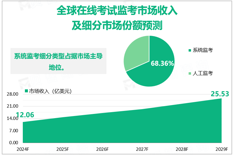 全球在线考试监考市场收入及细分市场份额预测