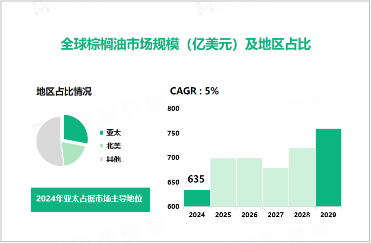 全球棕榈油市场规模（亿美元）及地区占比