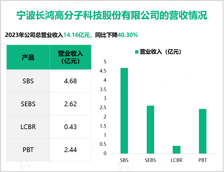 宁波长鸿高分子科技股份有限公司的营收情况