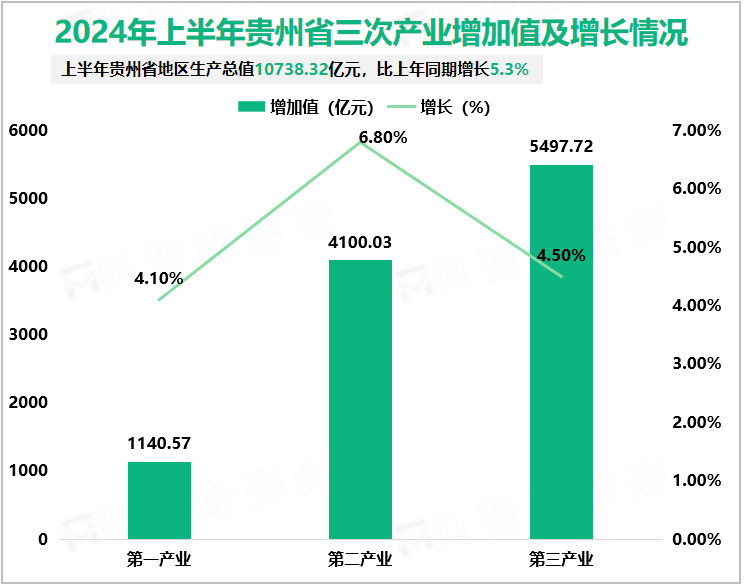 2024年上半年贵州省三次产业增加值及增长情况