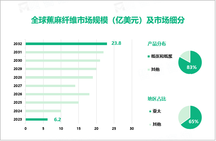 全球蕉麻纤维市场规模（亿美元）及市场细分