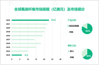 2023年蕉麻纤维行业竞争格局分析：亚太占据主导地位，市场占比达65%

