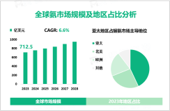 2023年全球氨市场规模达712.5亿美元，亚太占据市场主导地位

