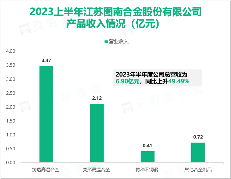 2023上半年江苏图南合金股份有限公司 产品收入情况（亿元）