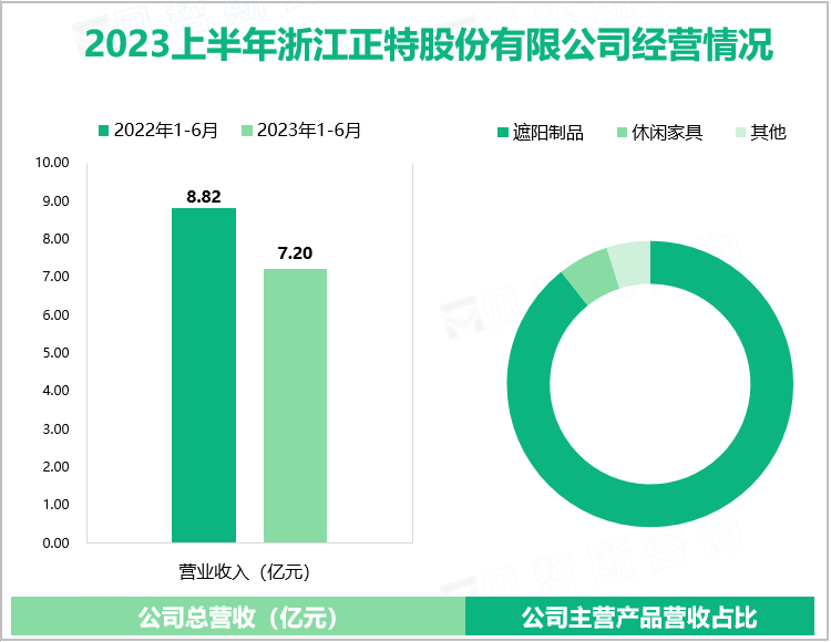 2023上半年浙江正特股份有限公司经营情况