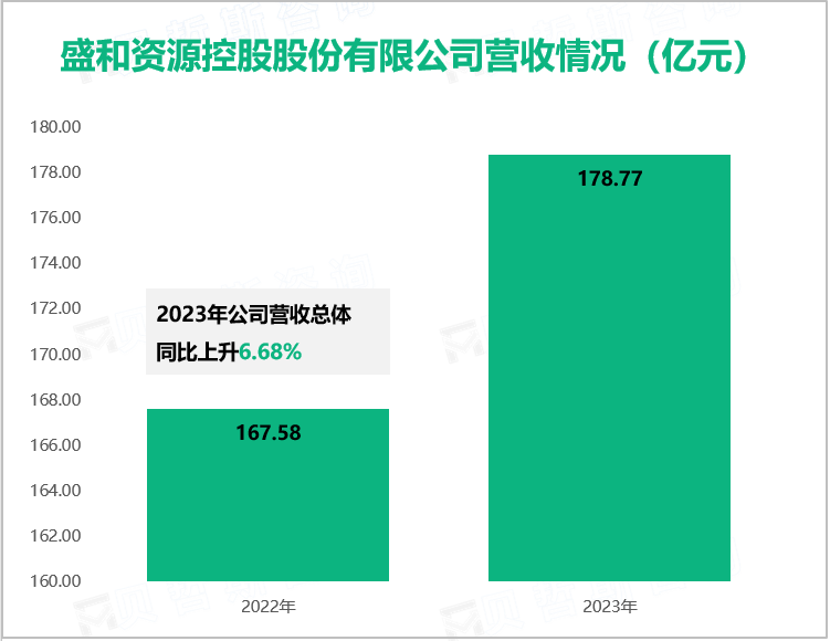 盛和资源控股股份有限公司营收情况（亿元）