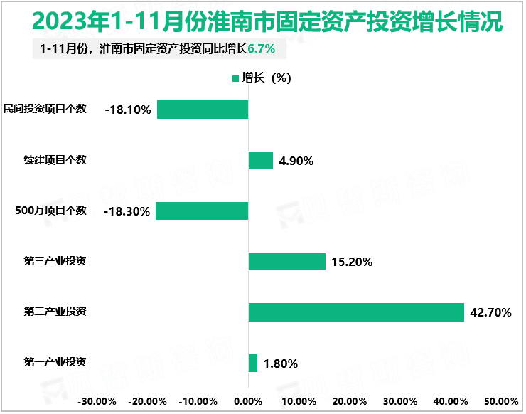 2023年1-11月份淮南市固定资产投资增长情况