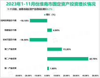 2023年1-11月淮南市规模以上工业增加值同比增长3.8%