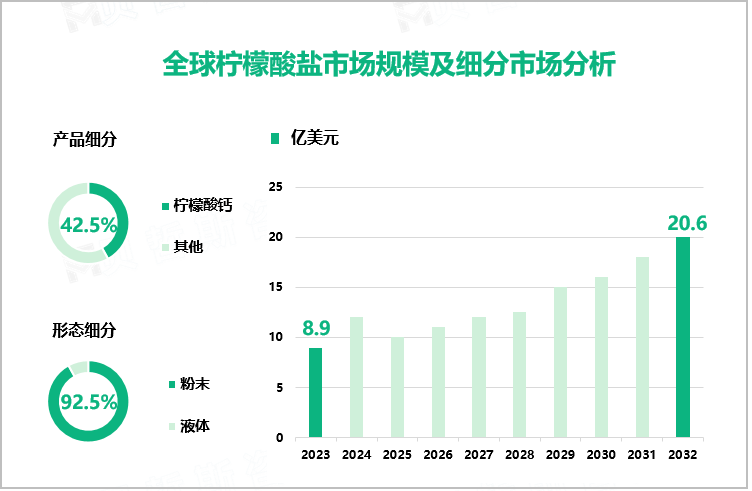 全球柠檬酸盐市场规模及细分市场分析