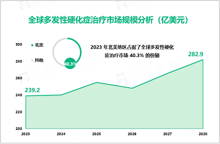 全球多发性硬化症治疗市场规模分析（亿美元）