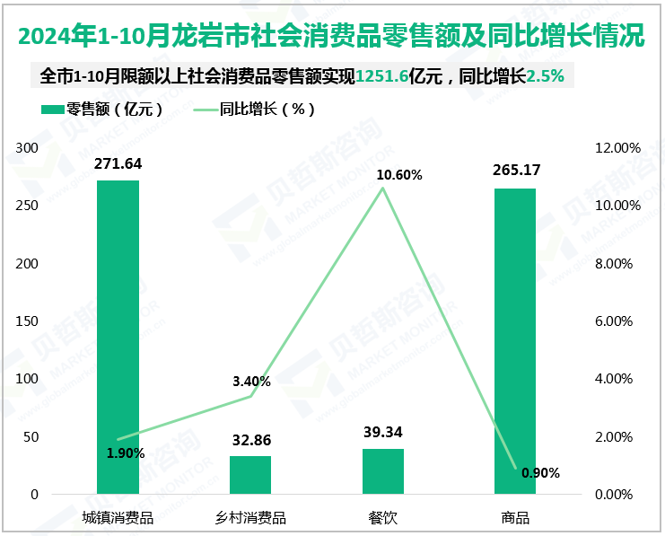 2024年1-10月龙岩市社会消费品零售额及同比增长情况