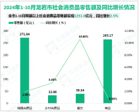 2024年1-10月龙岩市规模以上工业增加值增长4.0%，比上年同期提高2.4%