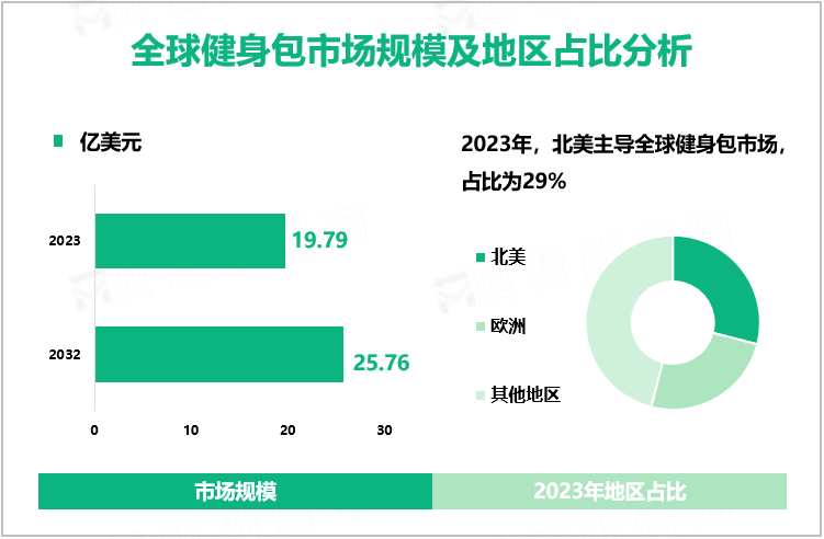 全球健身包市场规模及地区占比分析