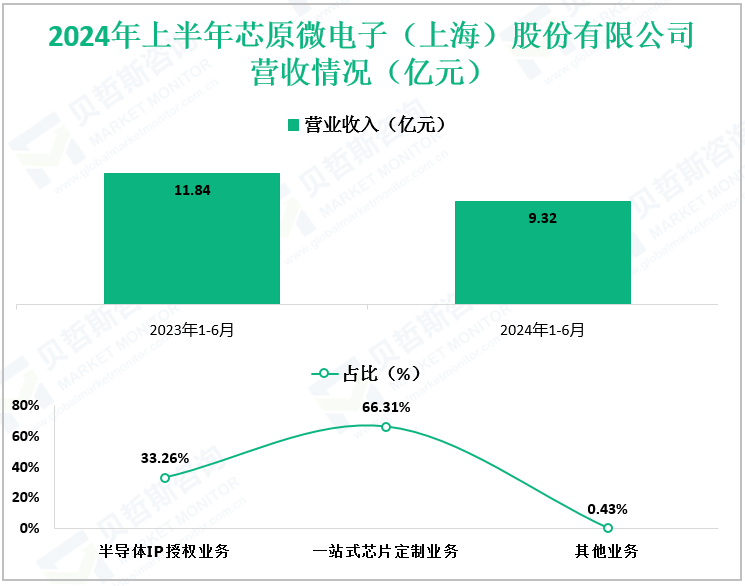 2024年上半年芯原微电子（上海）股份有限公司营收情况（亿元）
