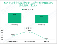 芯原股份深耕于一站式芯片领域，其2024上半年营收为9.32亿元