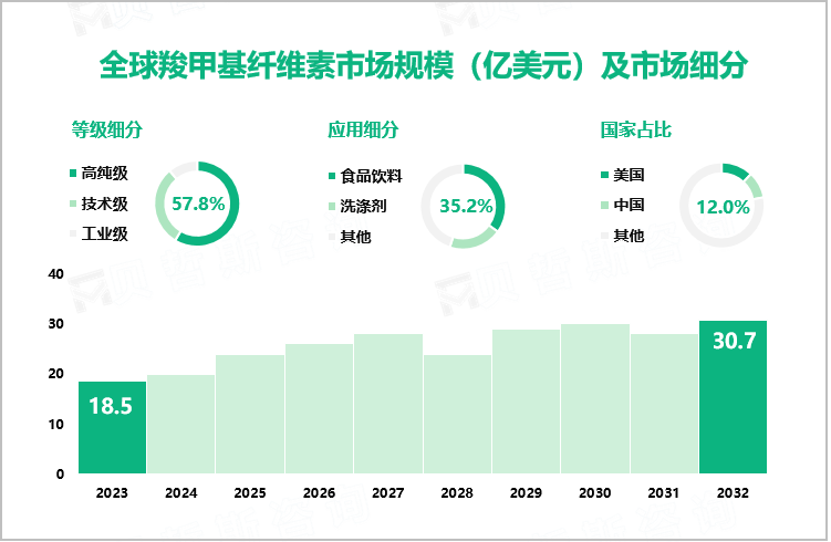 全球羧甲基纤维素市场规模（亿美元）及市场细分