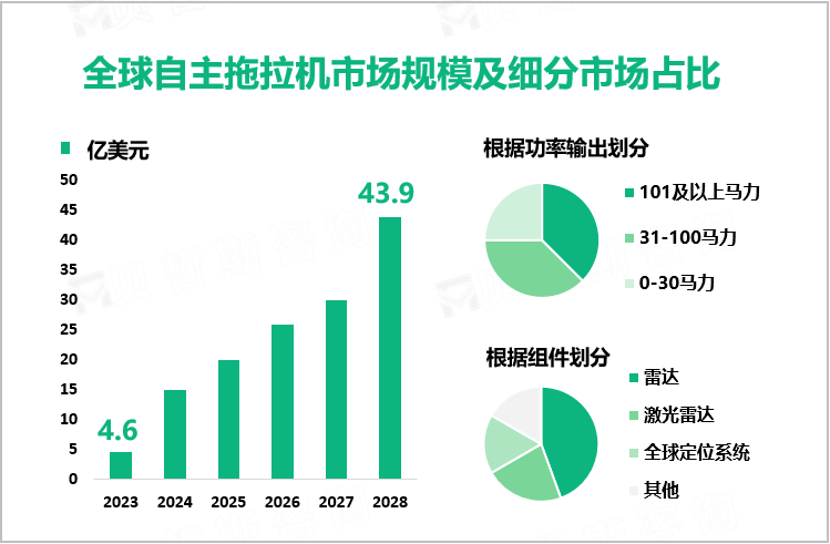 全球自主拖拉机市场规模及细分市场占比