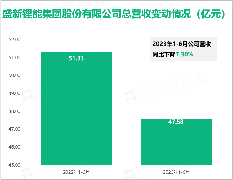 盛新锂能集团股份有限公司总营收变动情况（亿元）