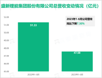 2023年上半年盛新锂能经营节奏稳步推进，最终实现总营收47.58亿元