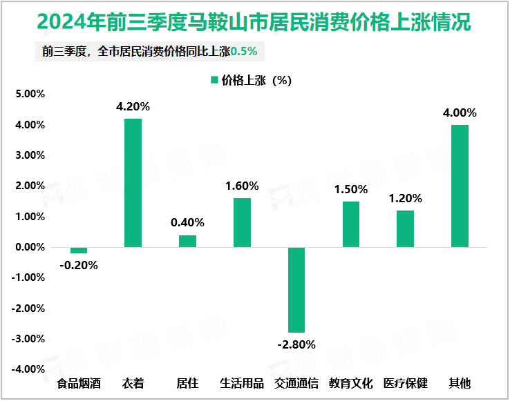 2024年前三季度马鞍山市居民消费价格上涨情况