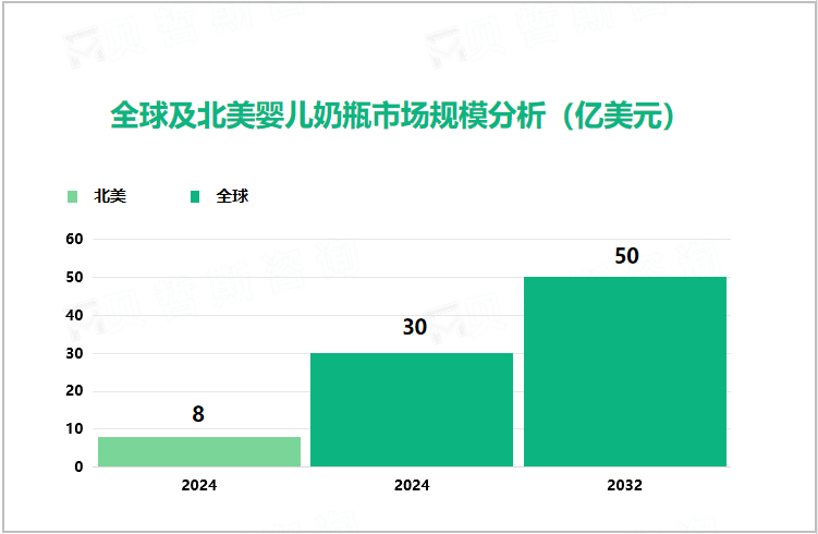 全球及北美婴儿奶瓶市场规模分析（亿美元）