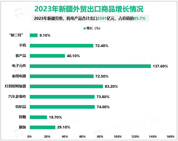 2023年新疆外贸出口商品增长情况