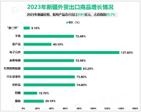 2023年新疆对中亚五国进出口2836.7亿元，增长50%