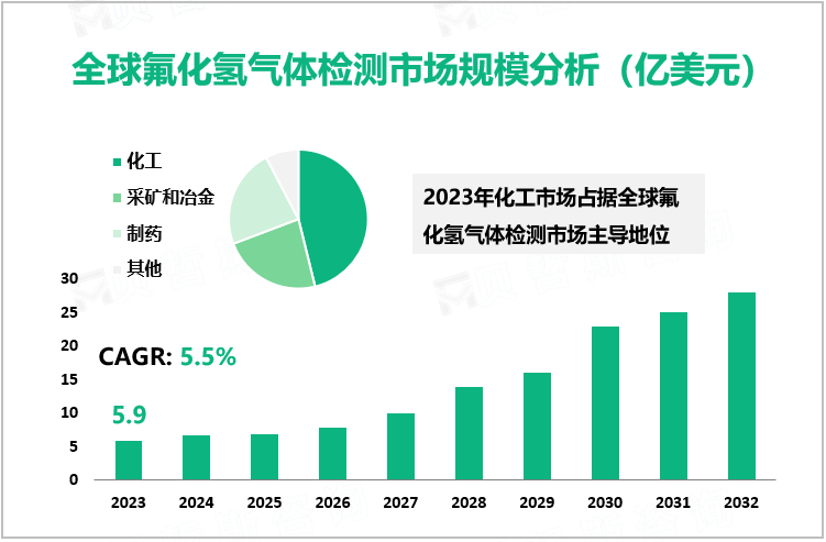 全球氟化氢气体检测市场规模分析（亿美元）