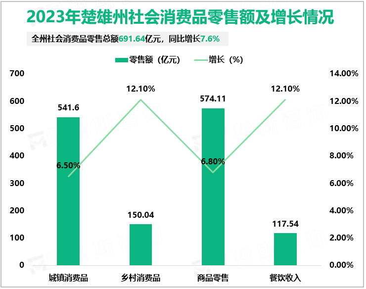 2023年楚雄州社会消费品零售额及增长情况