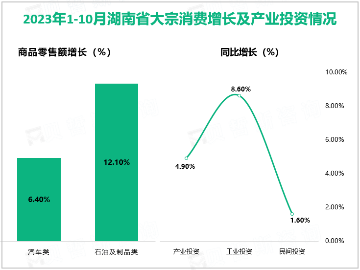 2023年1-10月湖南省大宗消费增长及产业投资情况