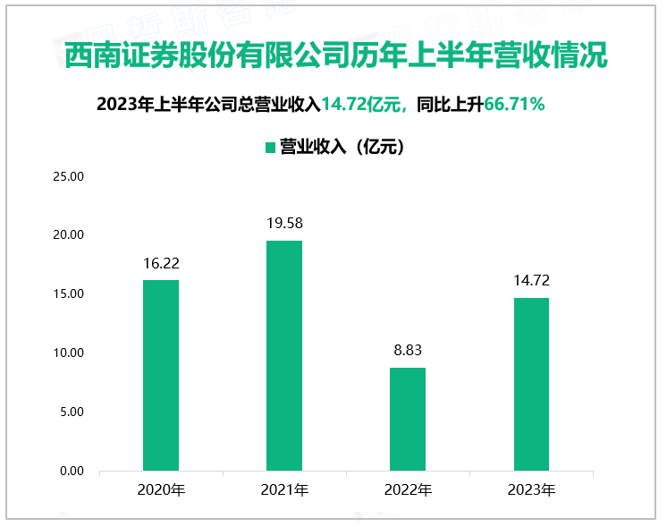 西南证券股份有限公司历年上半年营收情况