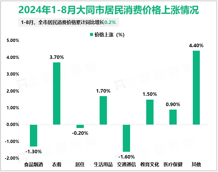 2024年1-8月大同市居民消费价格上涨情况