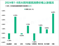 2024年1-8月大同市一般公共预算收入完成110亿元，同比下降10.7%